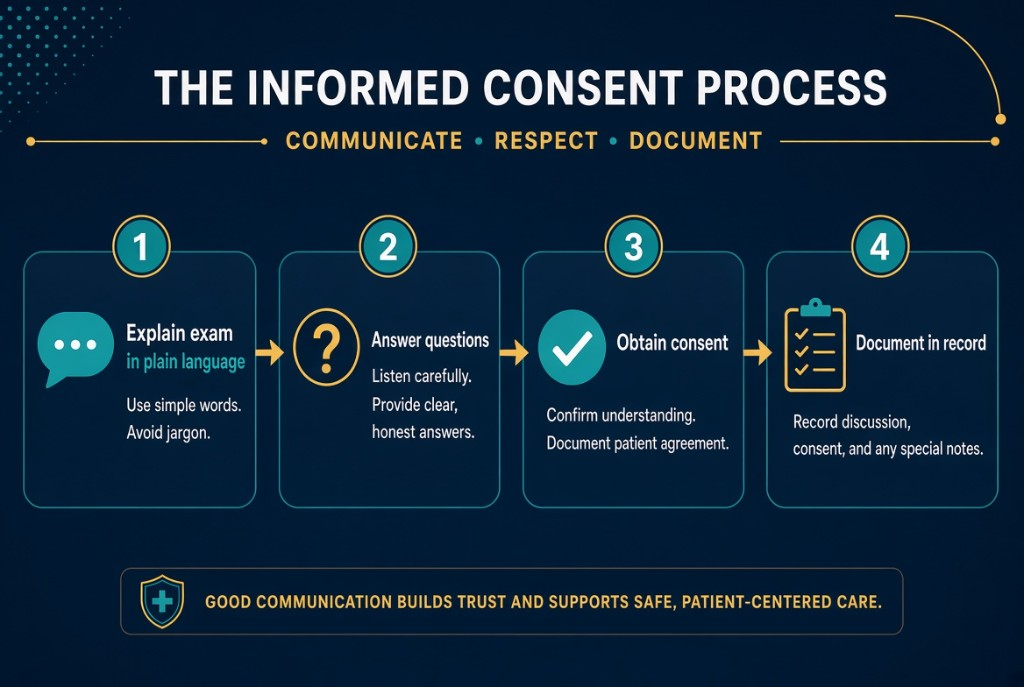 Four steps: explain the exam in plain language, answer questions, obtain consent, and document it in the record.