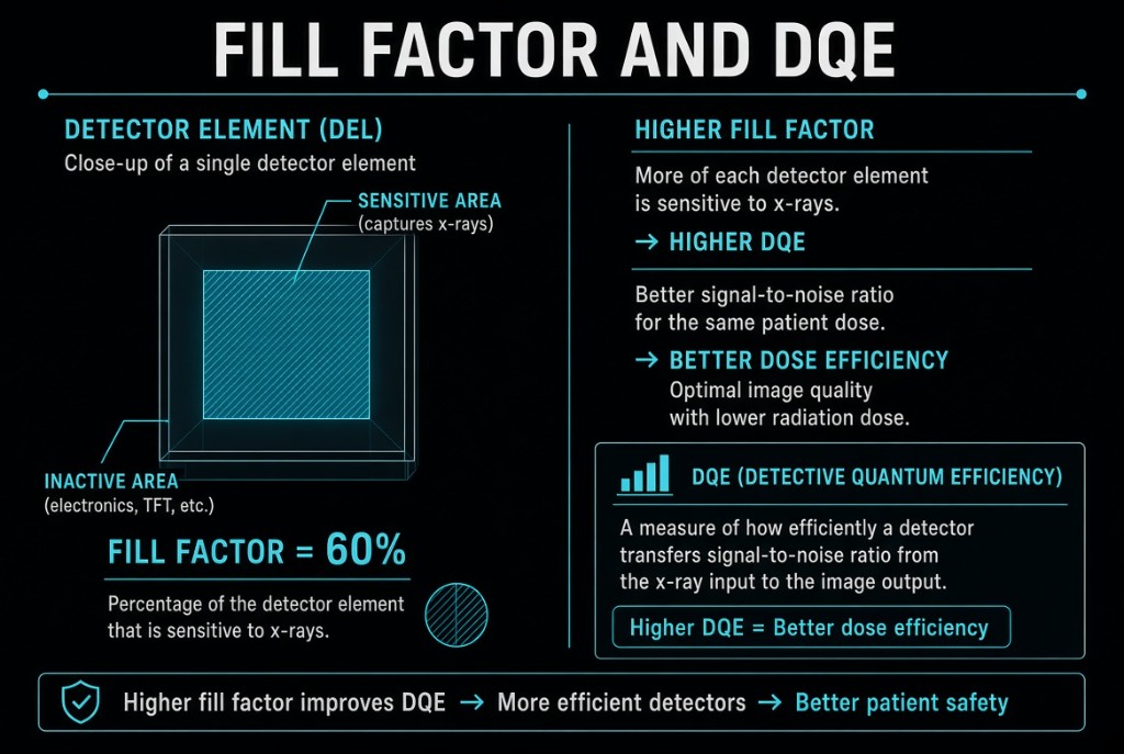 Diagram of detector element fill factor and detective quantum efficiency