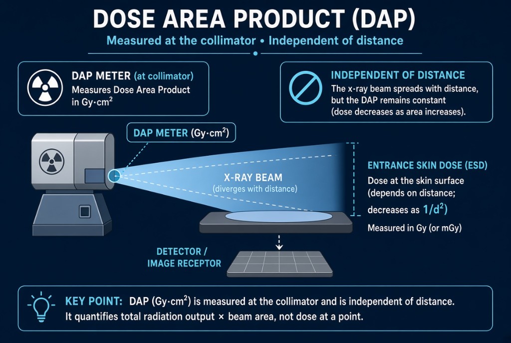 DAP meter at collimator measuring Gy·cm² of the x-ray beam