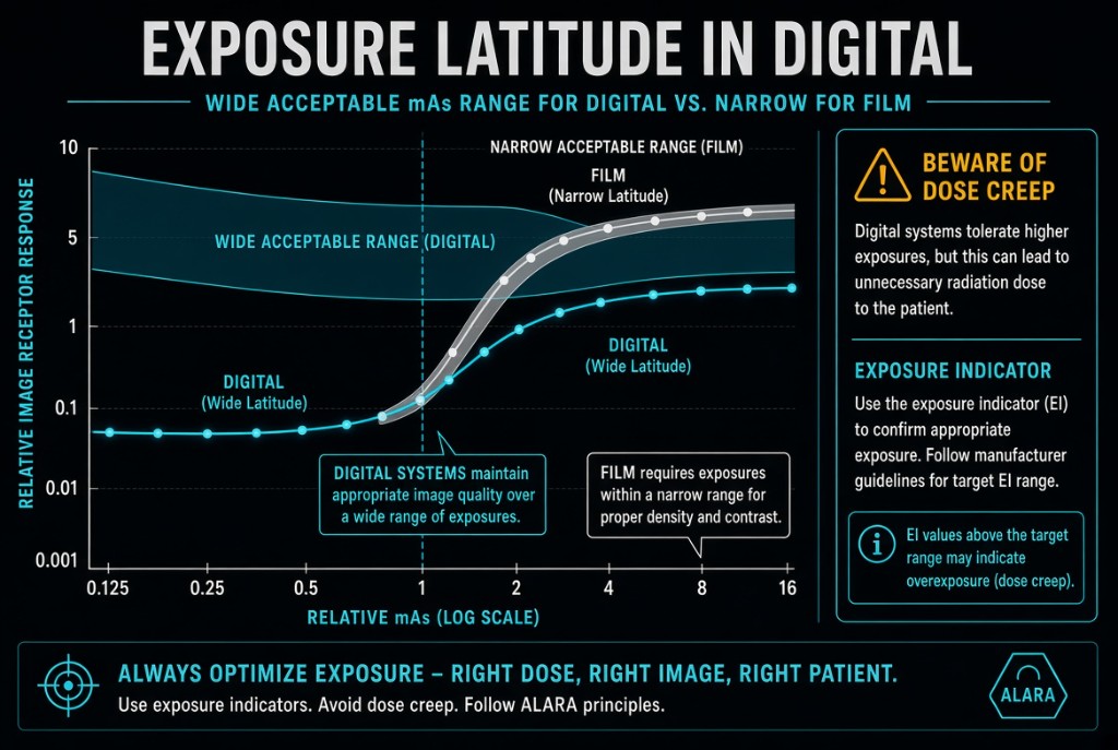Graph of wide digital exposure latitude versus narrow film latitude and dose creep