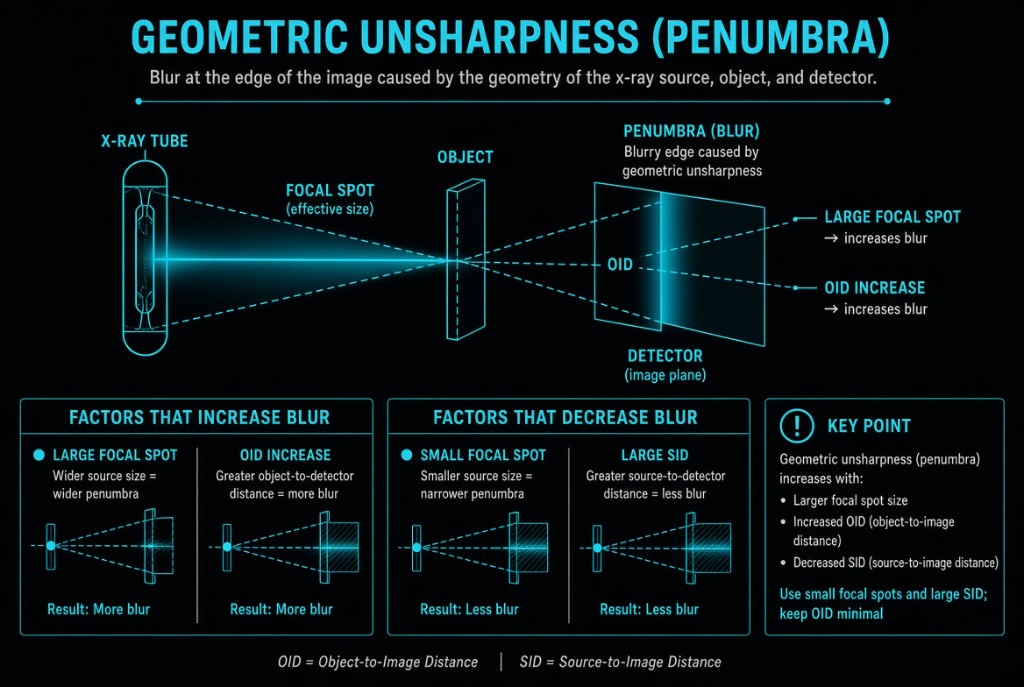 Diagram of penumbra from focal spot size, OID, and SID