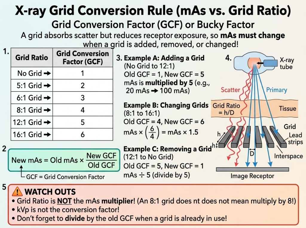 Grid conversion factors and the mAs formula.