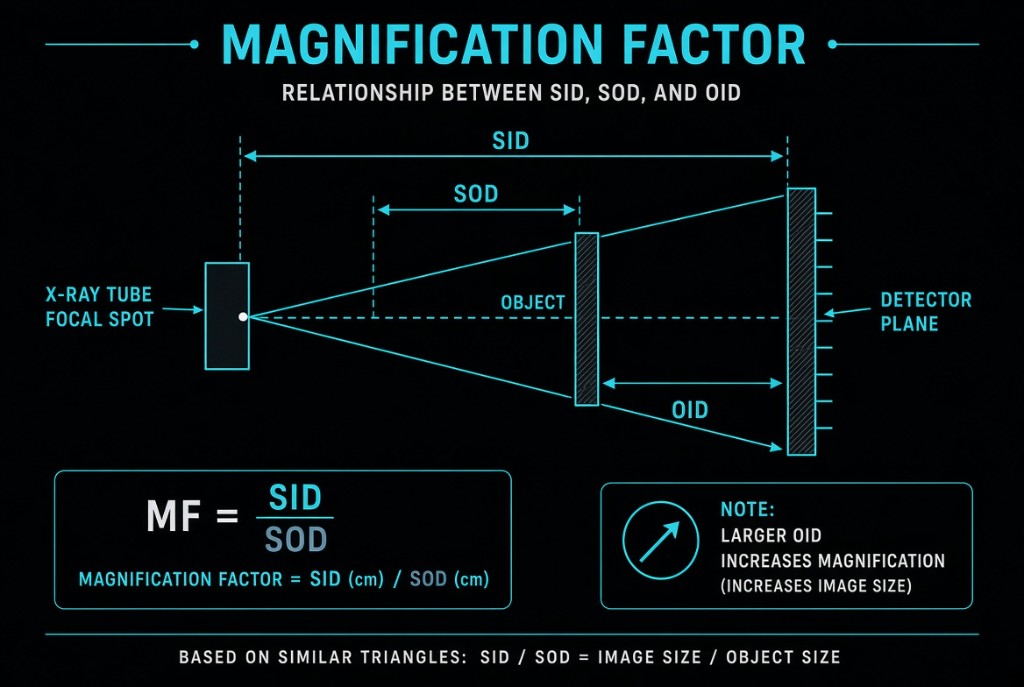 Diagram of SID, SOD, and OID with magnification factor equal to SID divided by SOD