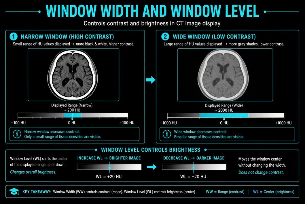 Diagram of narrow versus wide window width and window level brightness